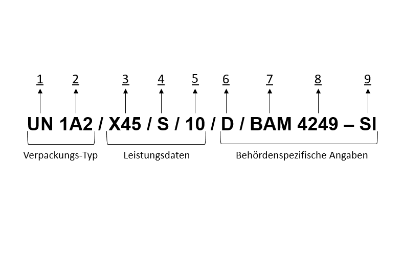 Der UN-Code einfach erklärt